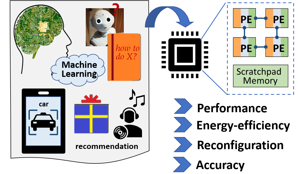 Topics in Machine Learning Accelerator Design.